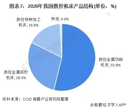 圖表7:2020年我國(guó)數(shù)控機(jī)床產(chǎn)品結(jié)構(gòu)(單位:%)