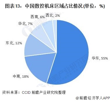 圖表13:中國(guó)數(shù)控機(jī)床區(qū)域占比情況(單位:%)